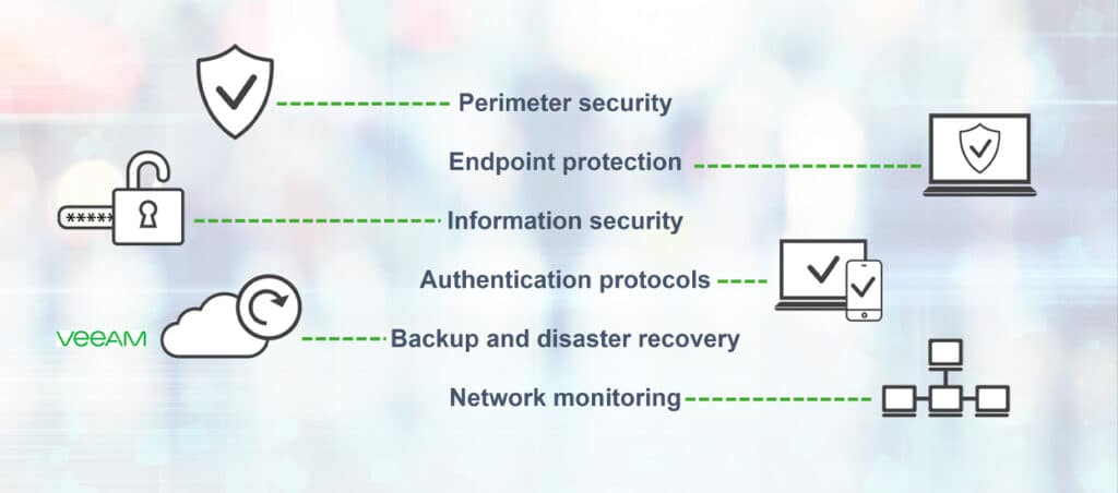 Six Areas It Security