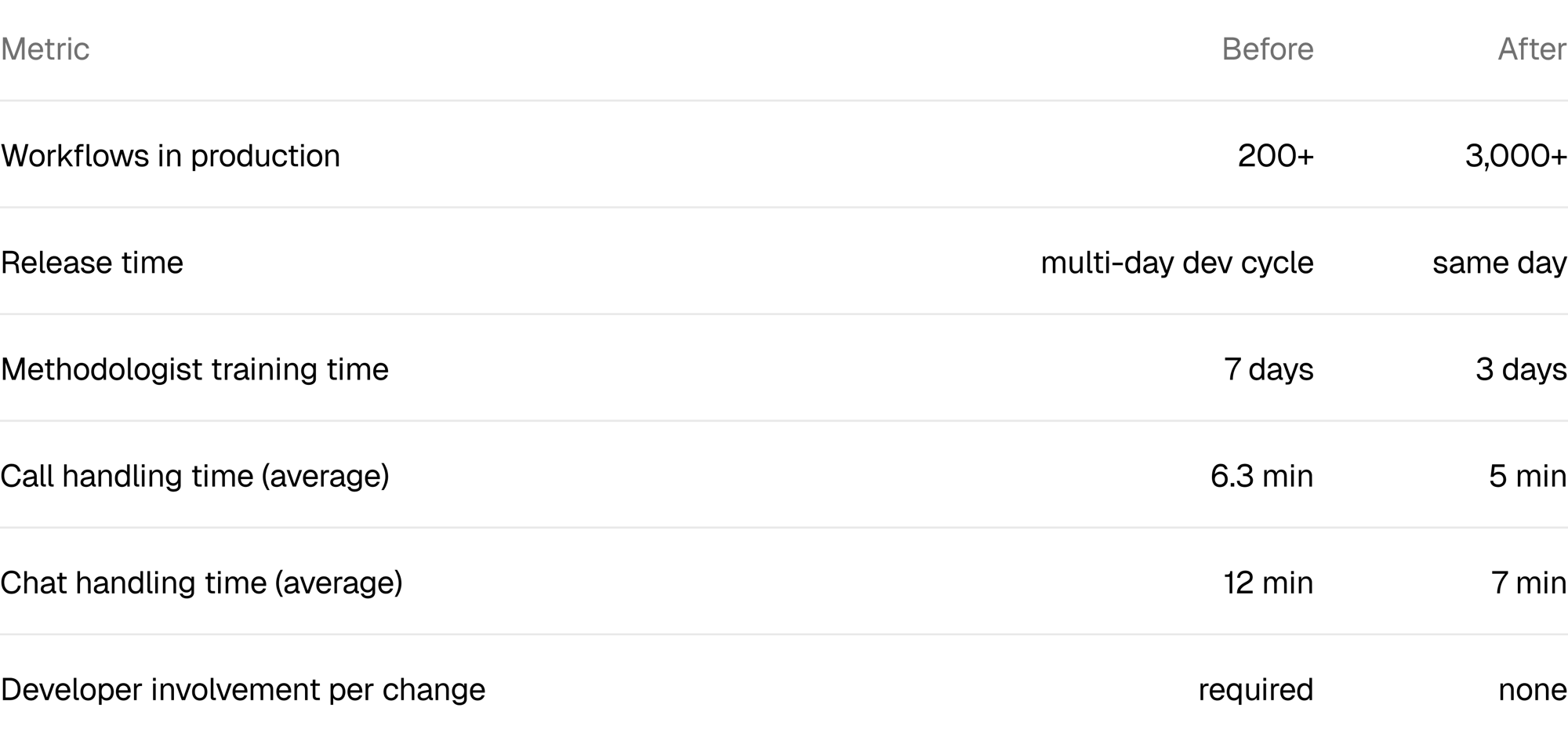 Before and after: workflows in production, release time, methodologist training, call and chat handling time, developer involvement