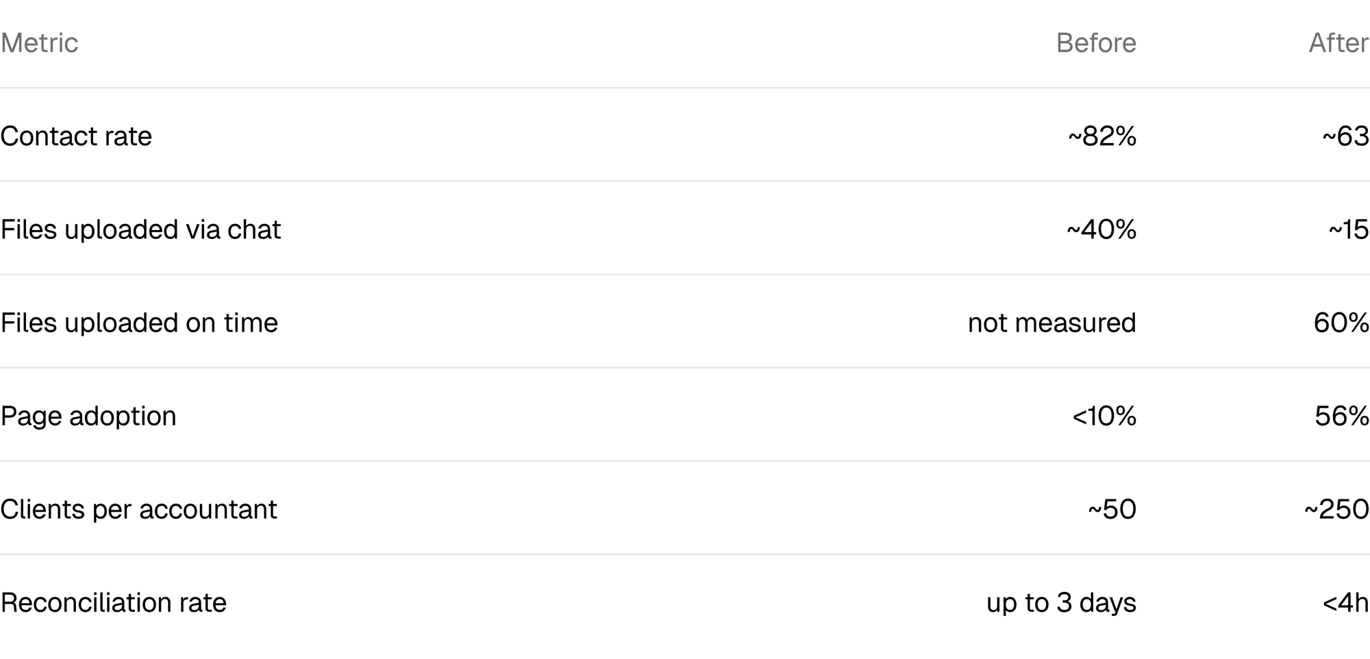 Cost-per-client model built on the structured bookkeeping flow
