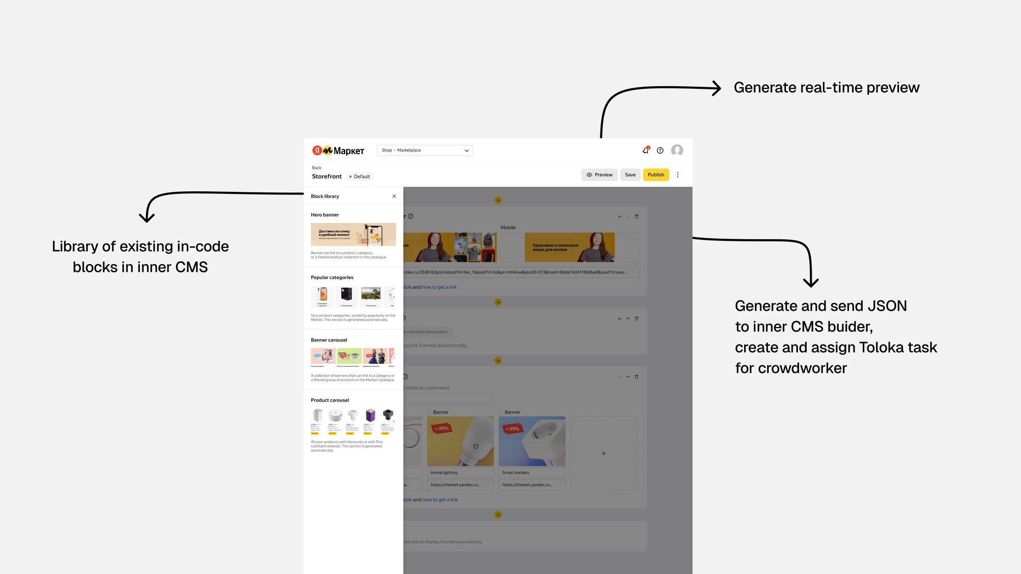 Storefront builder annotated: in-code block library, real-time preview and the JSON handoff to the CMS and Toloka