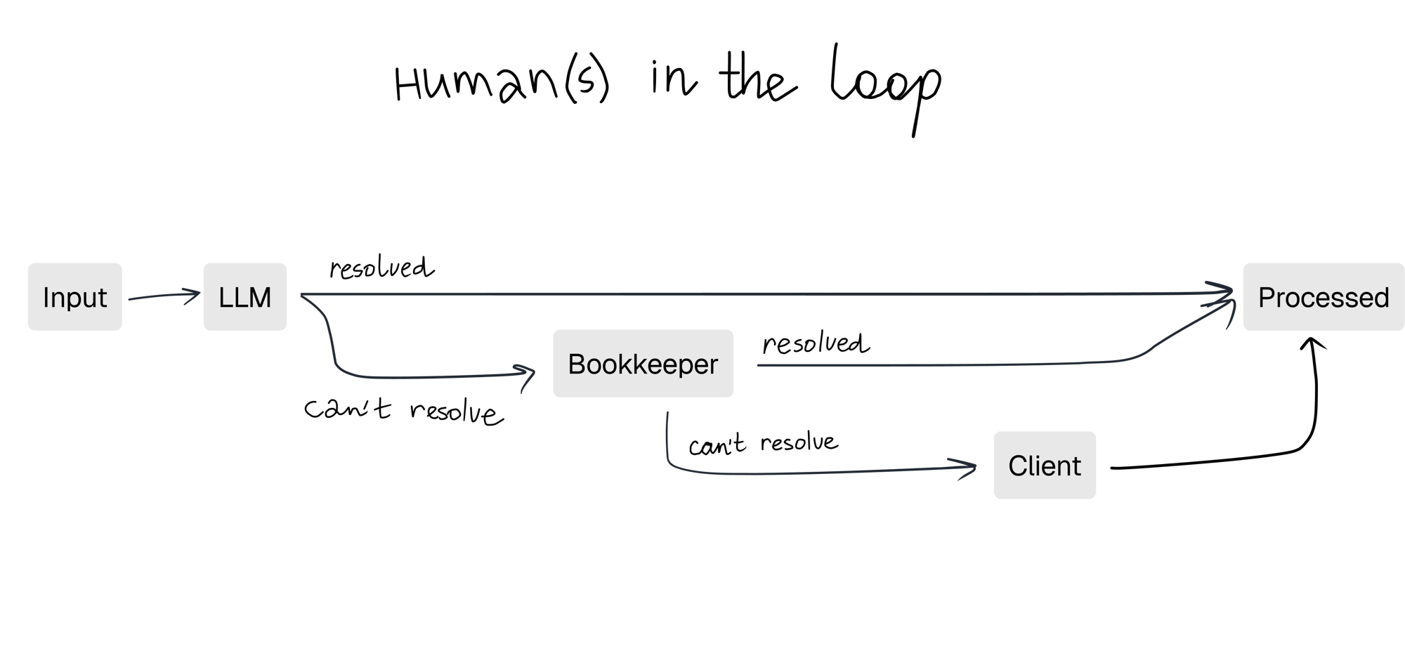 Ticket structure with ownership and state for each step