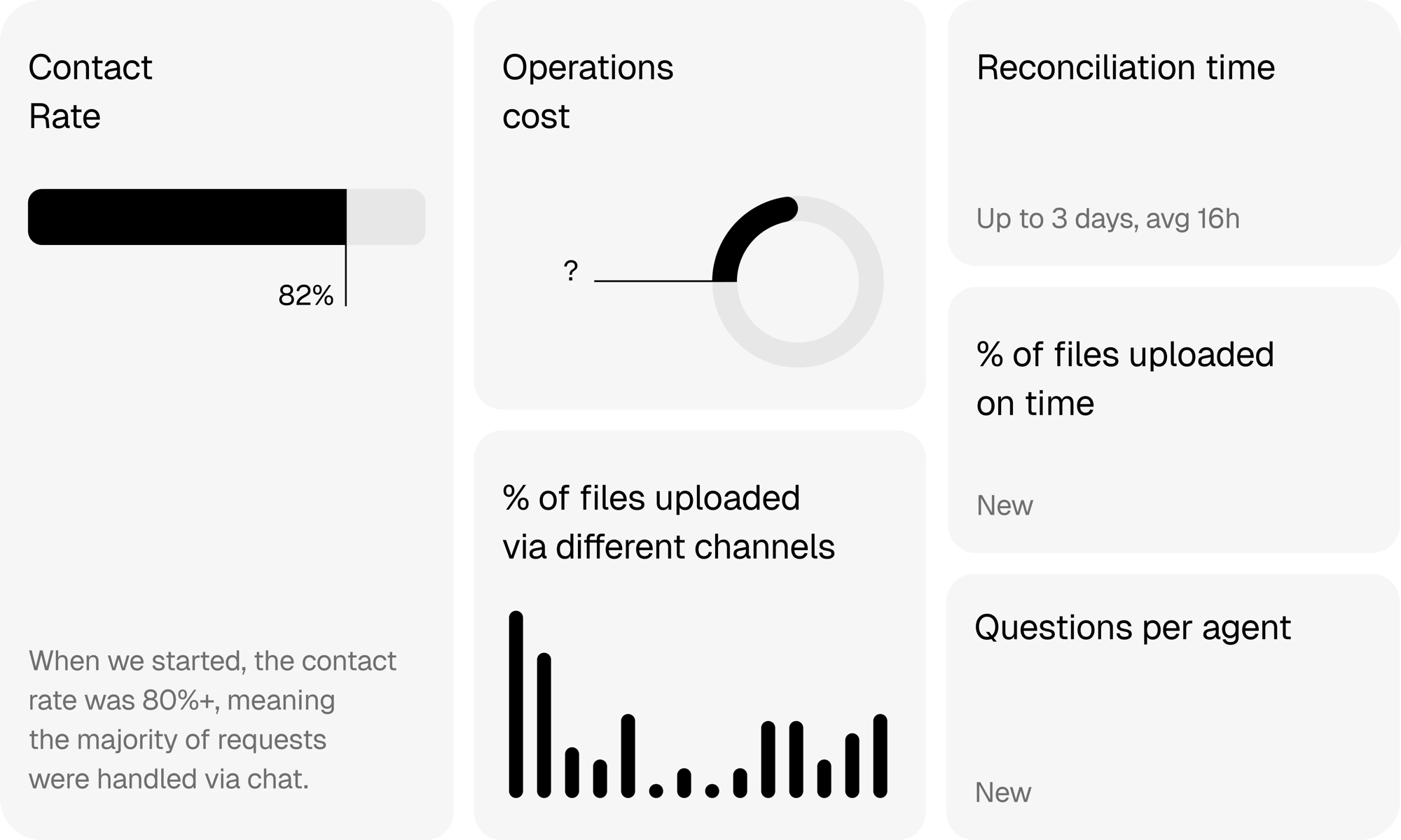 Looker dashboard built to measure contact rate