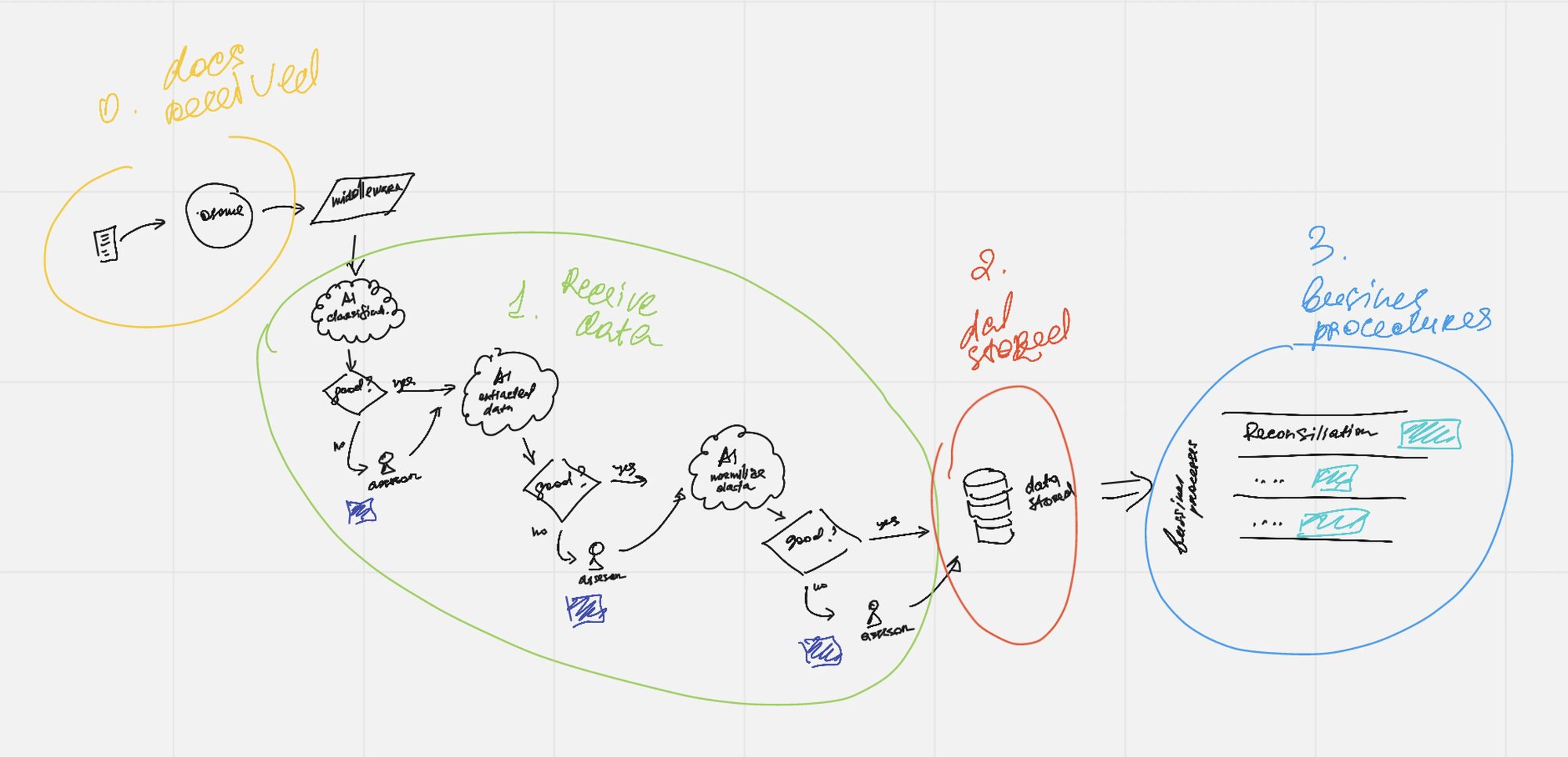 Document pipeline reverse-engineered with engineering