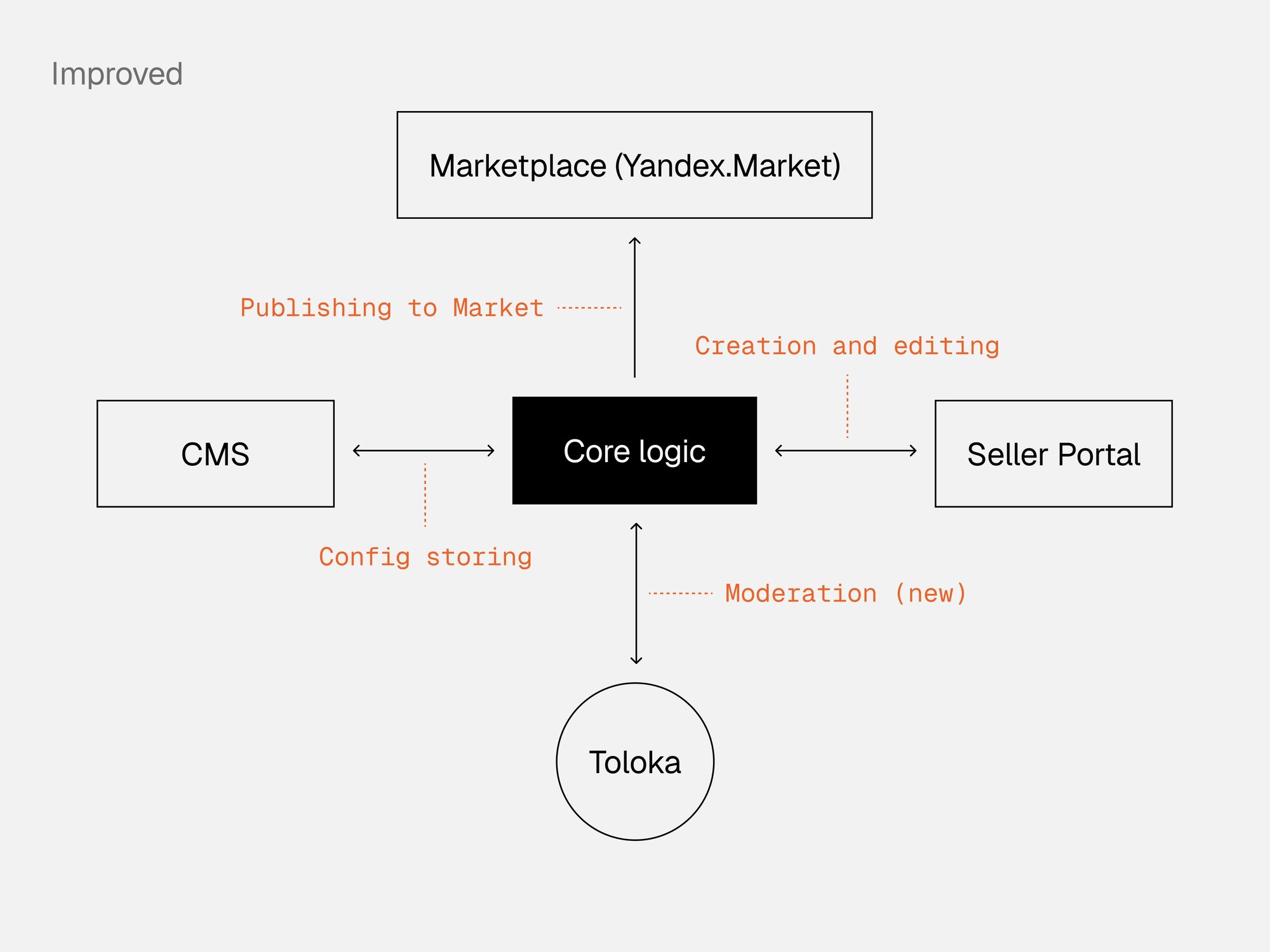 Architecture redesigned around Toloka crowdsourced moderation