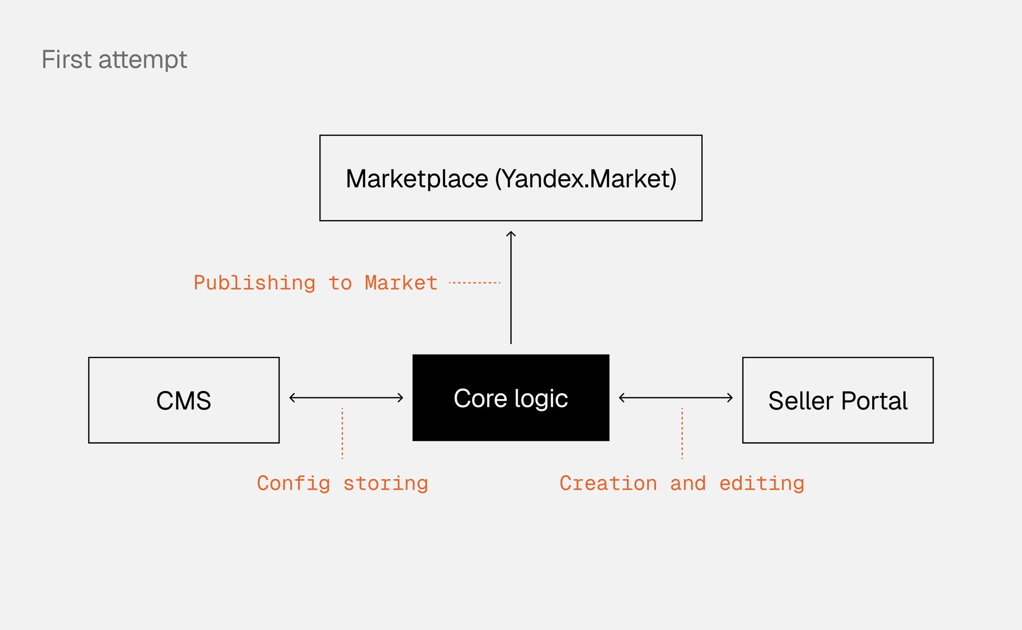 First version of the information architecture