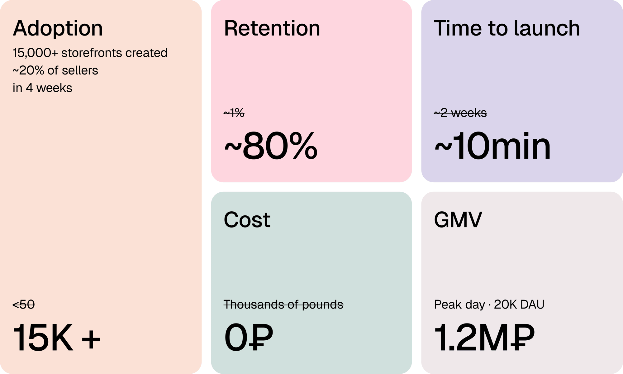 Results tiles: storefronts created, retention and moderation time