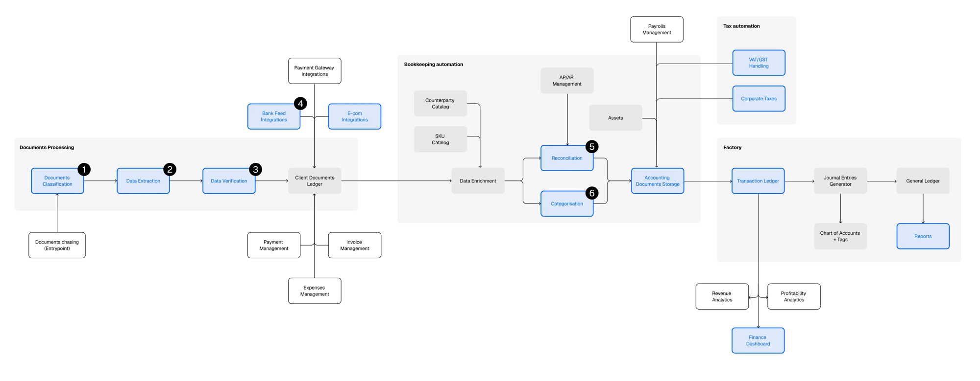 The full bookkeeping flow mapped from document intake to general ledger