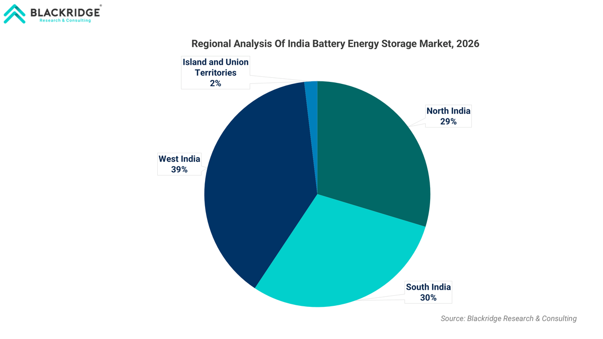 Regional Analysis Of India Battery Energy Storage Market 2026