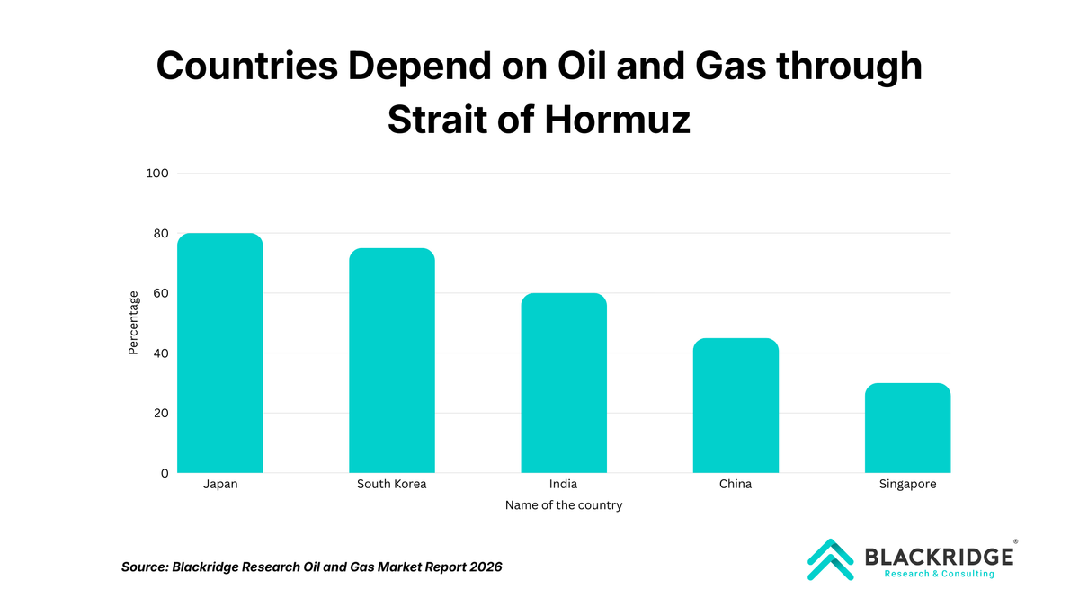 Countries Depend on Oil and Gas through Strait of Hormuz