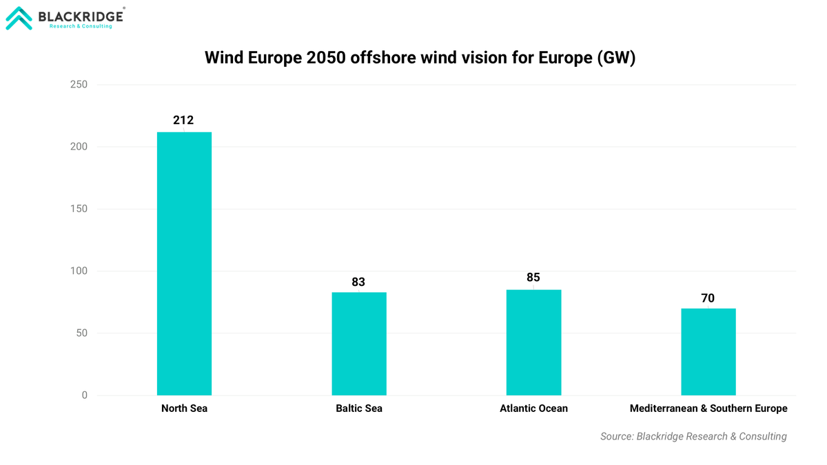 Wind Europe 2050 offshore wind vision for Europe (GW)