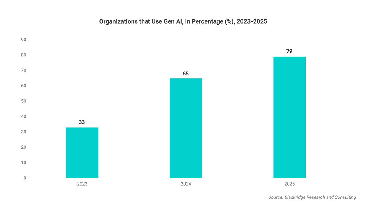Organizations that Use Gen AI, in Percentage (%), 2023-2025