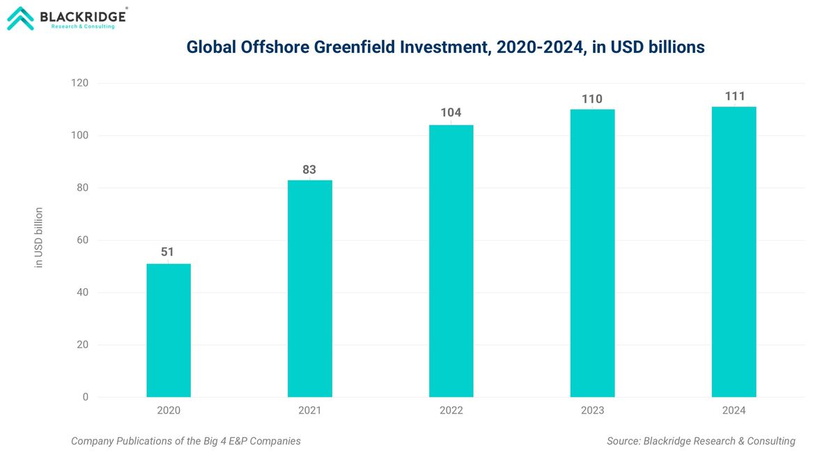Global Offshore Greenfield Investment, 2020-2024, in USD billions
