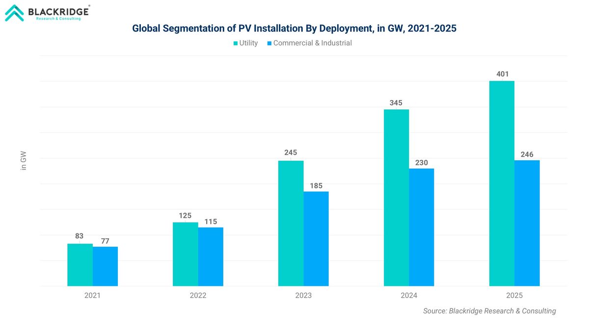 Global Segmentation of Solar PV Installation