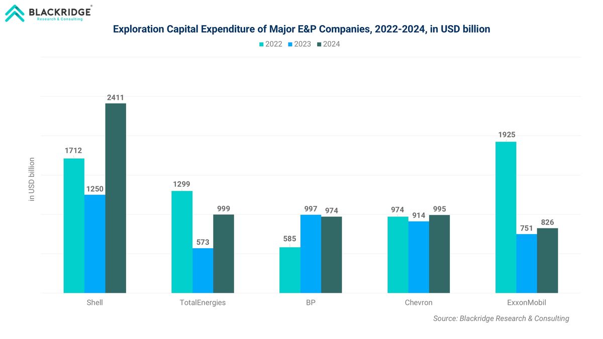 Exploration Capital Expenditure of the Major E&P Companies, 2022-2024, in USD billion