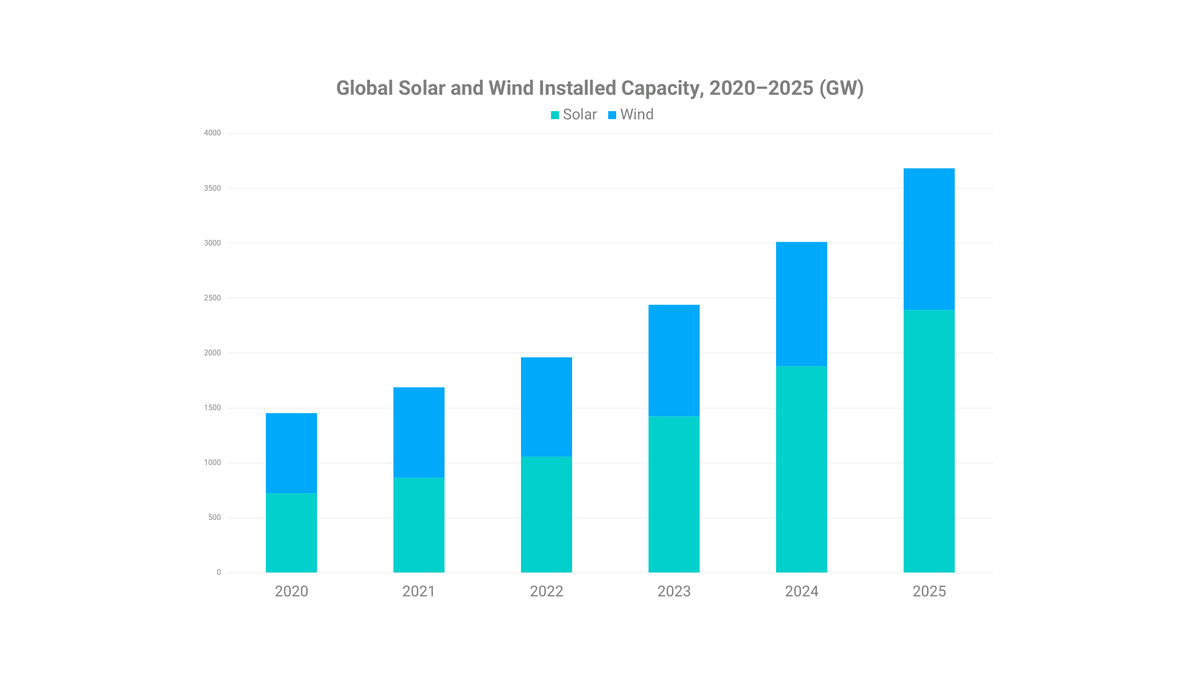 Global Solar and Wind Installed Capacity, 2020–2025 (GW)
