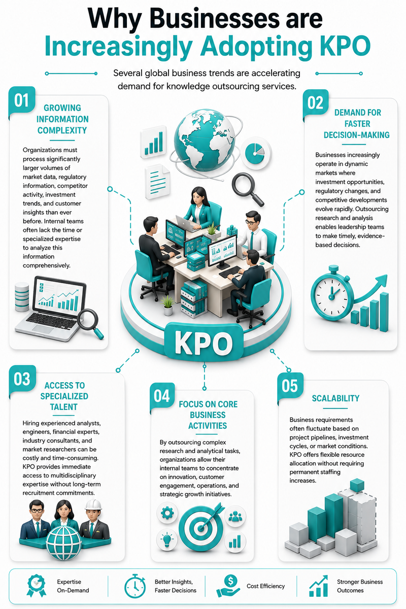 Organizations are adopting KPO