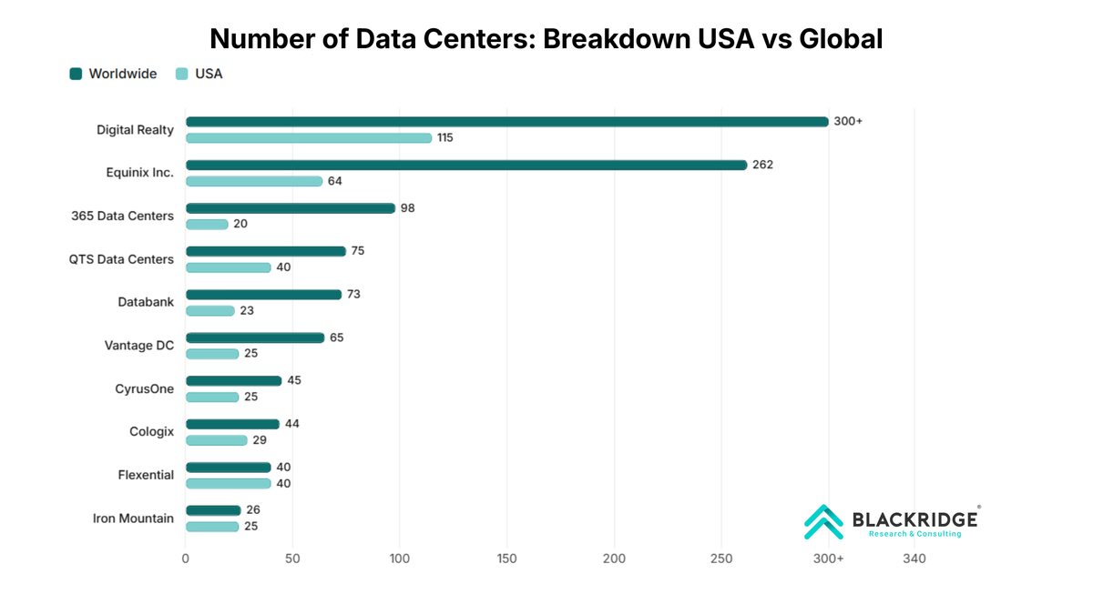 Number of Data Centers Breakdown USA vs Global