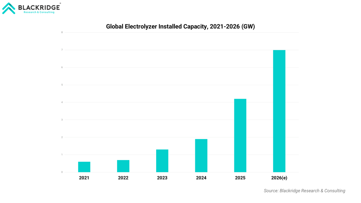 Global Electrolyzer Installed Capacity, 2021-2026 (GW)
