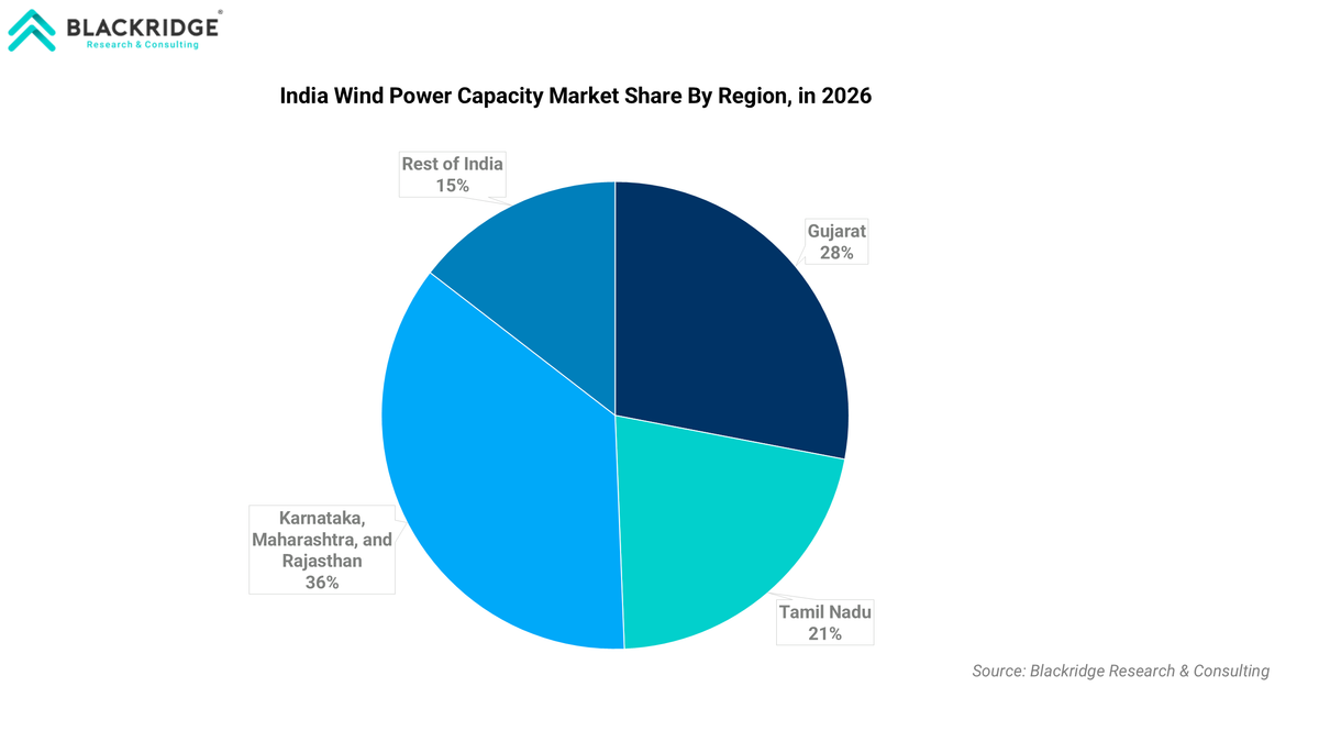 India Wind Power Capacity Market Share By Region, in 2026