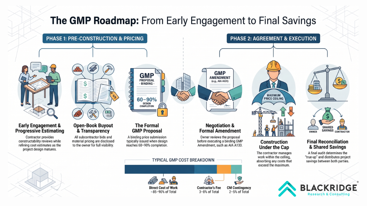 GMP contract work process