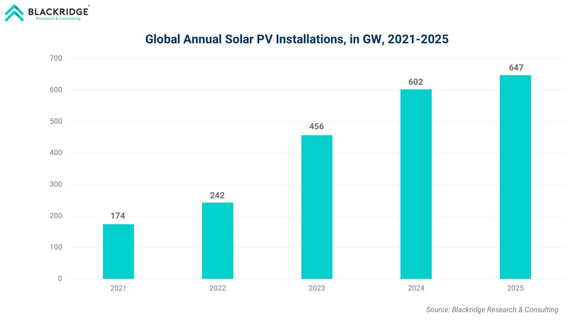 Global Annual Solar PV Installed 