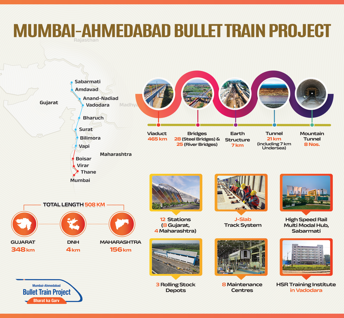 Mumbai Ahmedabad Bullet Train