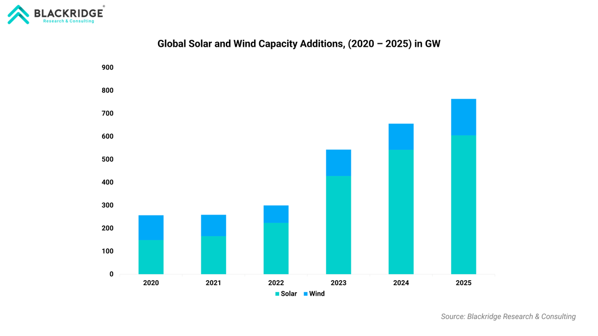 Global Solar and Wind Capacity Additions, (2020 – 2025) in GW