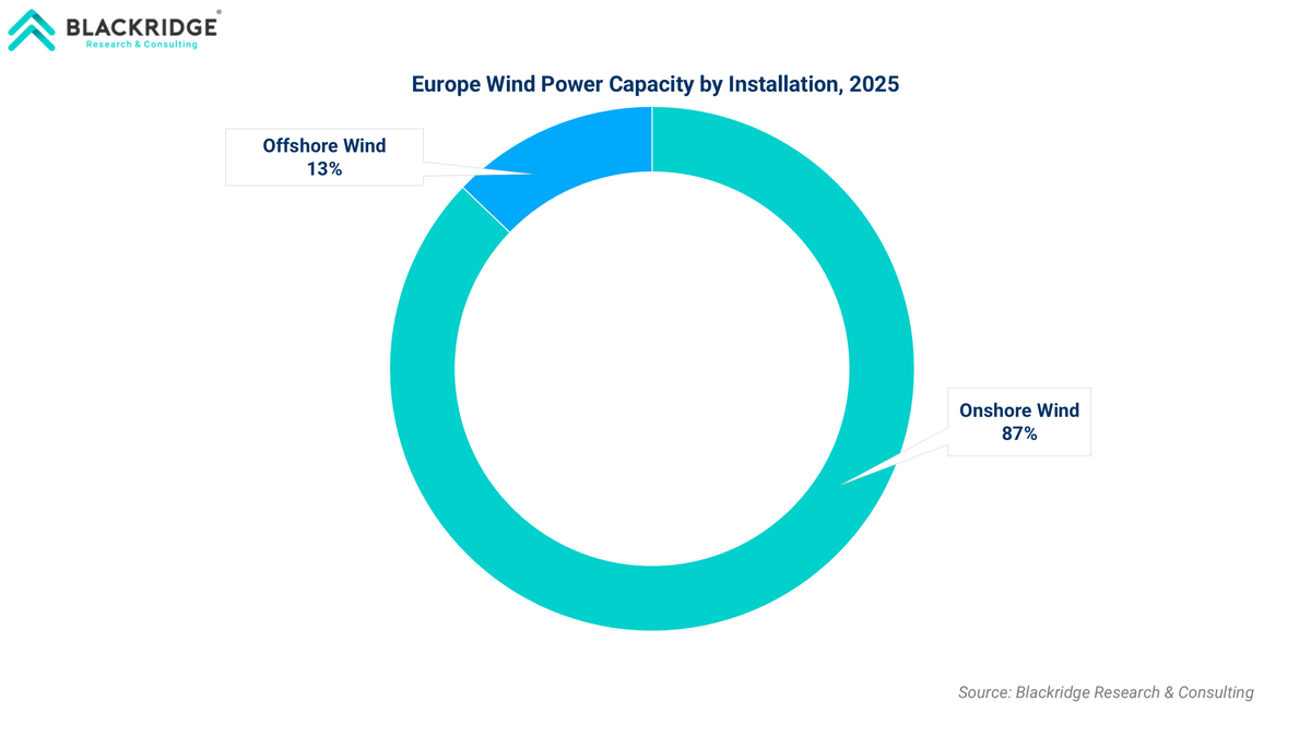 Europe Wind Power Capacity by Installation, 2025