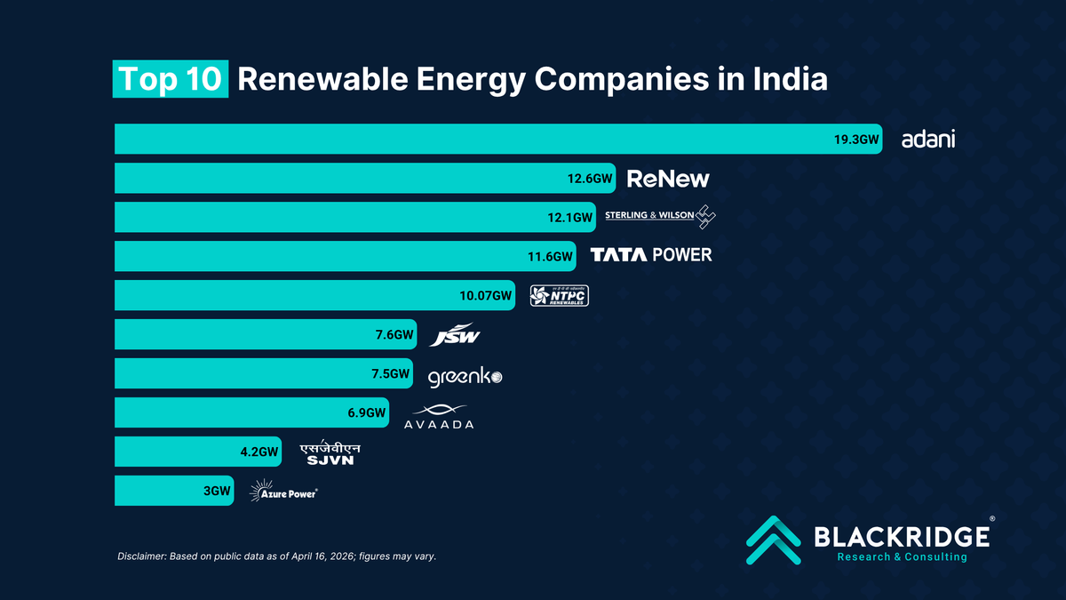 Top 10  Renewable Energy Companies in India