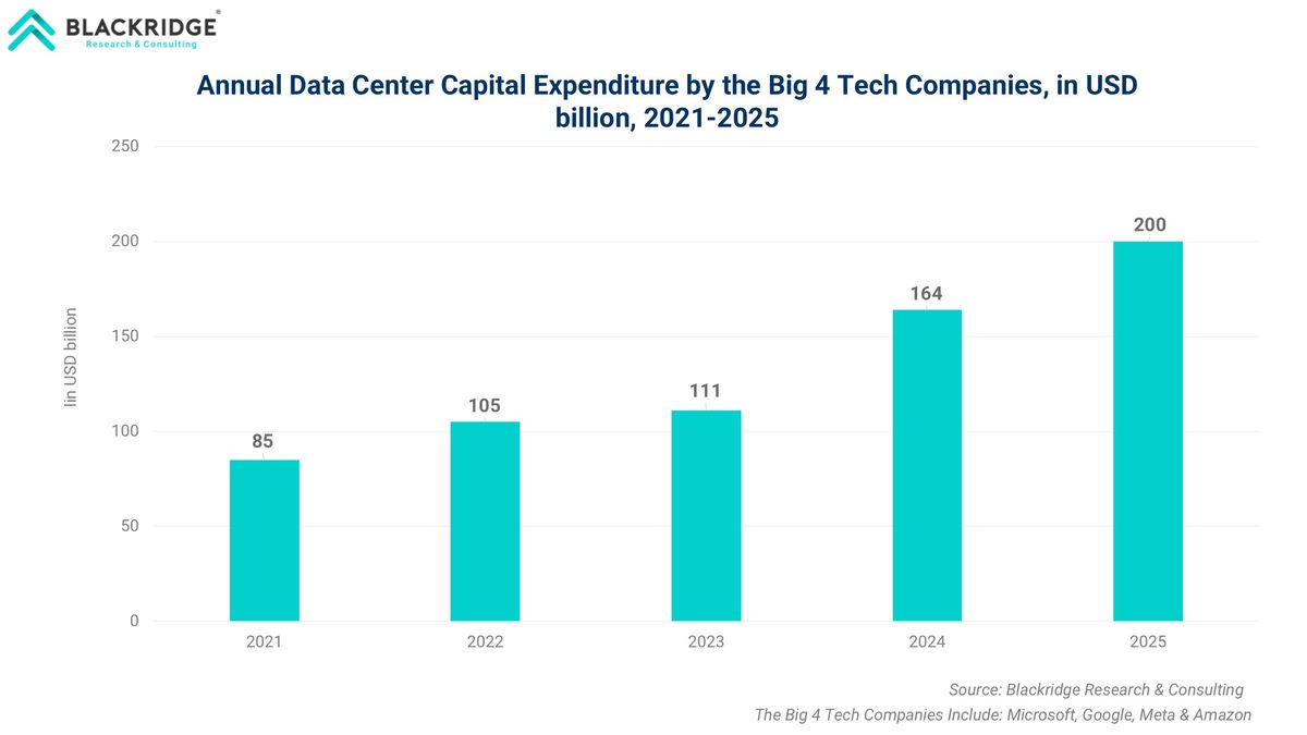 Annual Capital Expenditure on Data Centers by the Big 4 Tech Companies