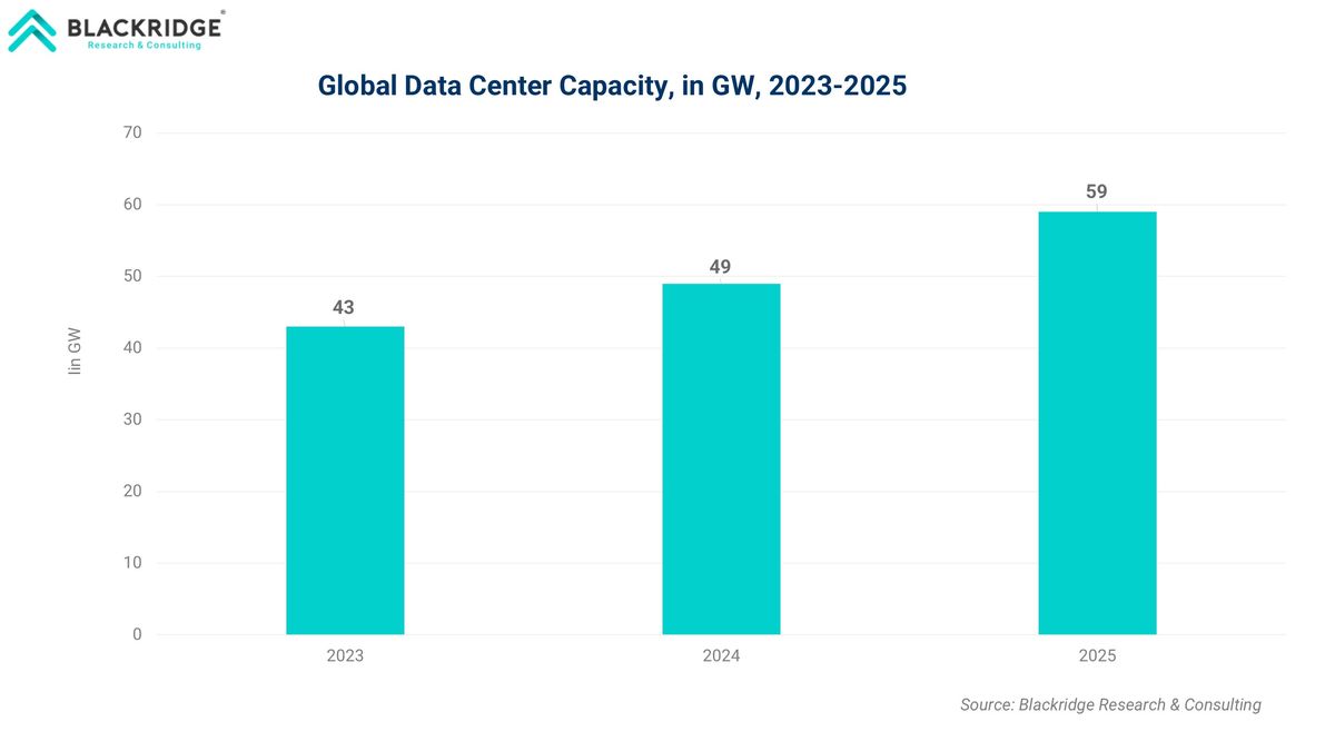 Global Data Center Capacity