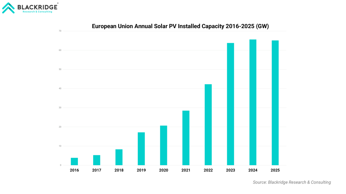 European Union Annual Solar PV Installed Capacity 2016-2025 (GW)