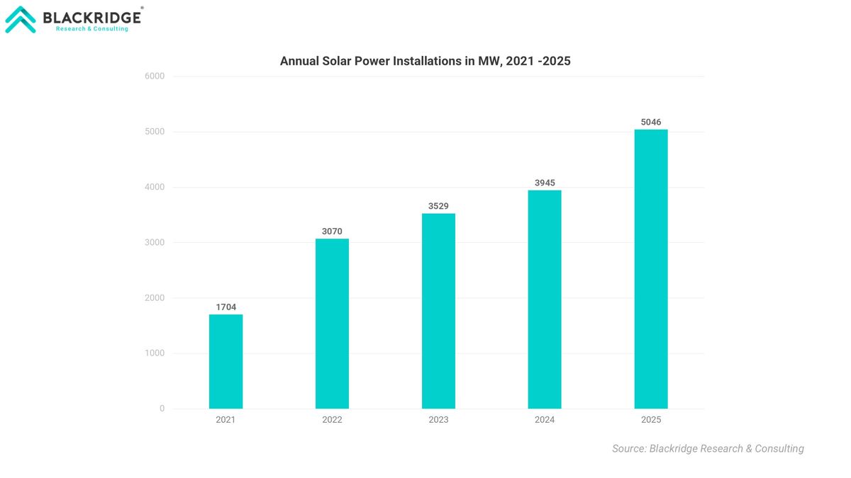 Denmark Annual Solar Power Additions 
