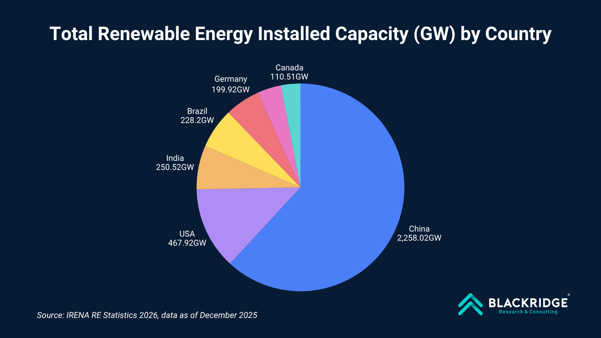 Total Renewable Energy Installed Capacity (GW) by Country