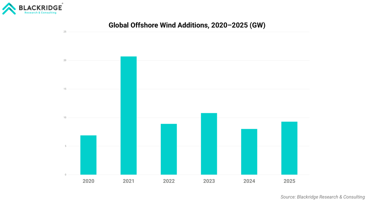 Global Offshore Wind Additions, 2020–2025 (GW)
