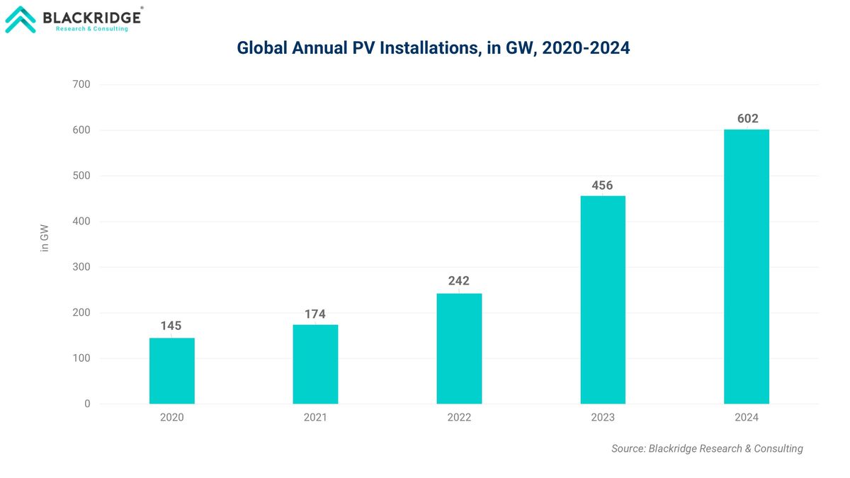 Annual Solar PV Installations