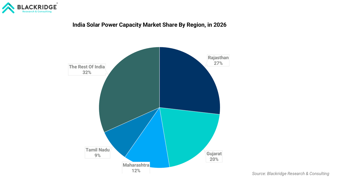India Solar Power Capacity Market Share By Region, in 2026