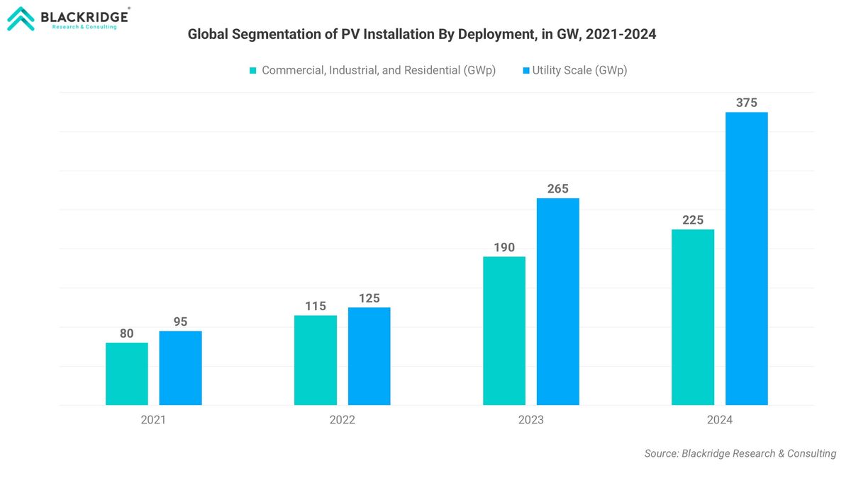 Global Segmentation of PV Installations By Deployment