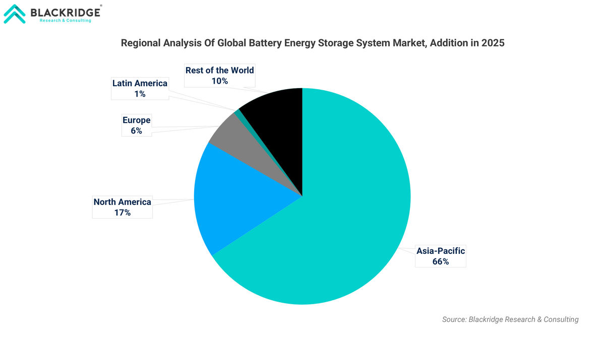 Regional Analysis Of Global Battery Energy Storage System Market, Addition in 2025