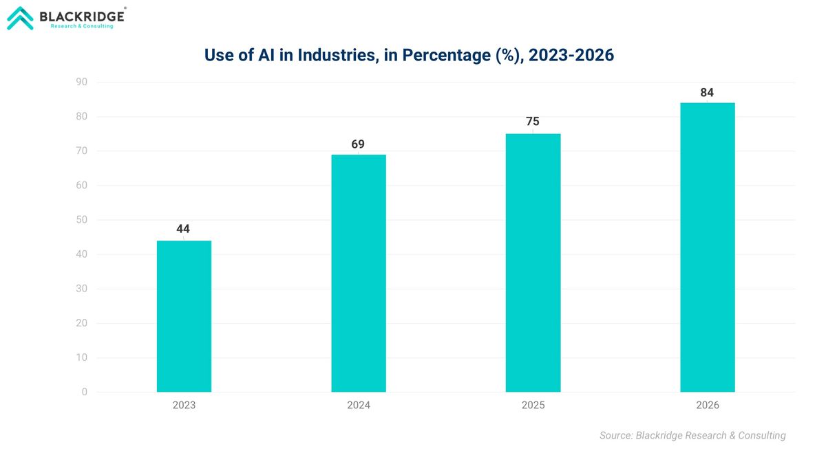 AI usage graph