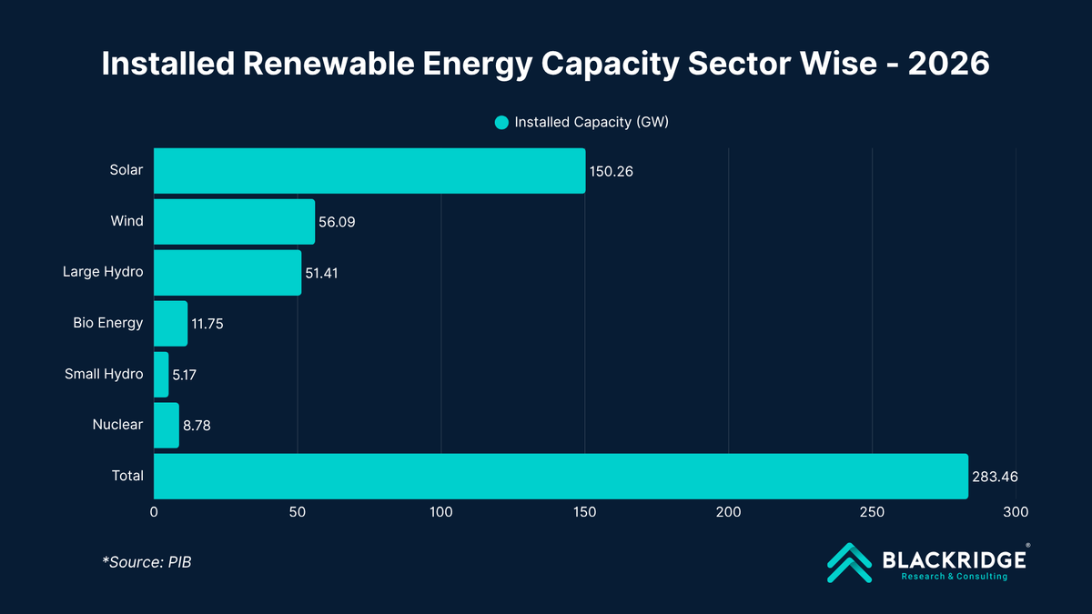 Installed Renewable Energy Capacity Sector Wise - 2026