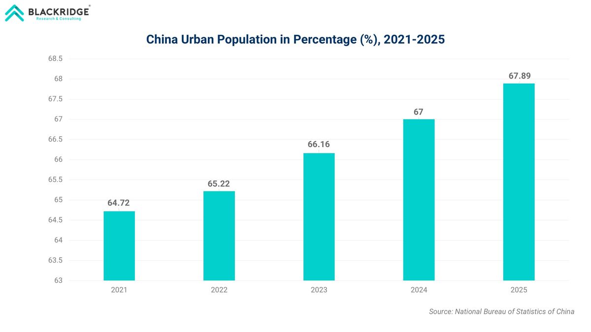 Urbam Population in China