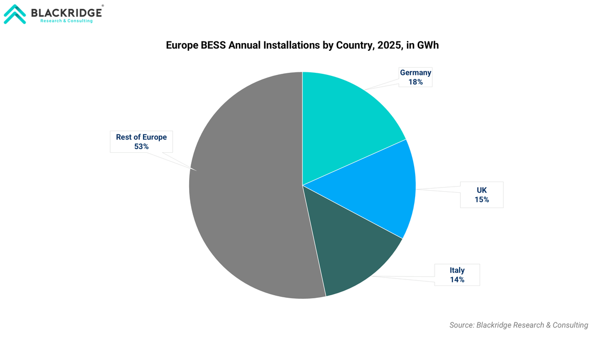 Europe BESS Annual Installations by Country, 2025, in GWh
