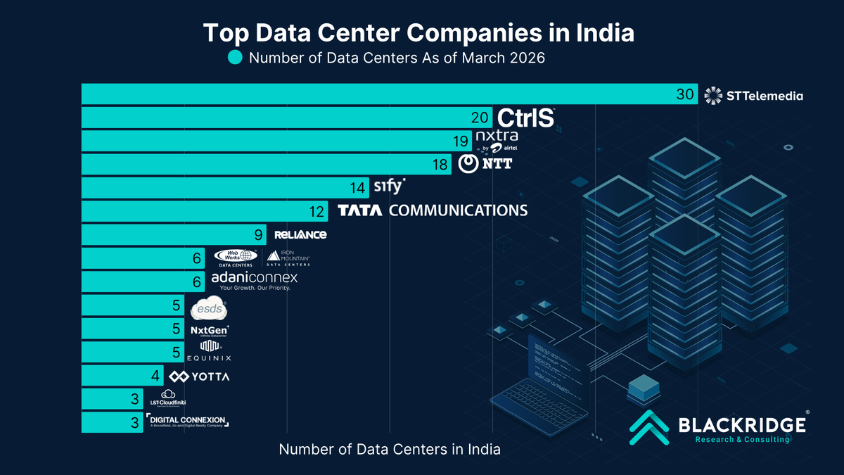 Top Data Center Companies in India