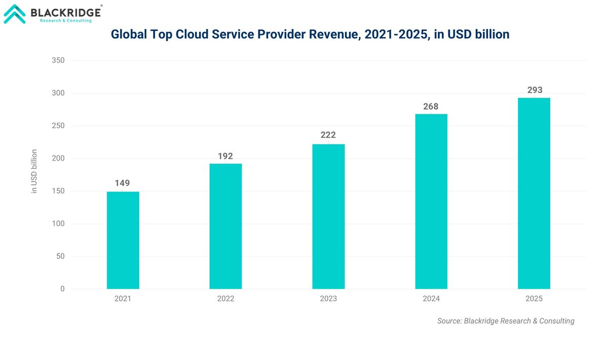 Global Top Cloud Service Provider Revenue