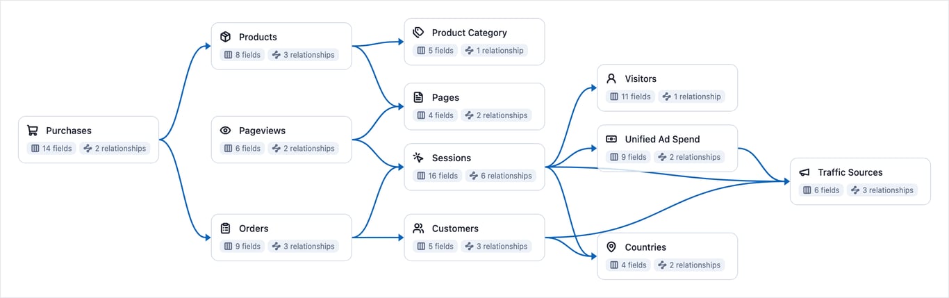 E-commerce data model: Purchases point to Products and Orders, Orders to Sessions and Customers, Sessions to Visitors, Unified Ad Spend, Traffic Sources and Countries; Product Category, Pages, Visitors, Traffic Sources and Countries are end points