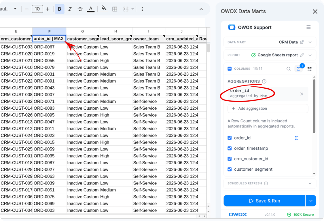 Google Sheets report with the OWOX Data Marts side panel open. The AGGREGATIONS list shows one entry — order_id aggregated by Max — and the order_id column row carries a Σ icon. An arrow points to the resulting "order_id | MAX" output column header in the sheet.