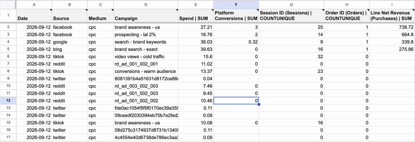 Google Sheets report on Unified Ad Spend: one row per day and campaign with spend, platform conversions, sessions, orders and revenue; spend without sessions stays in with zero sessions