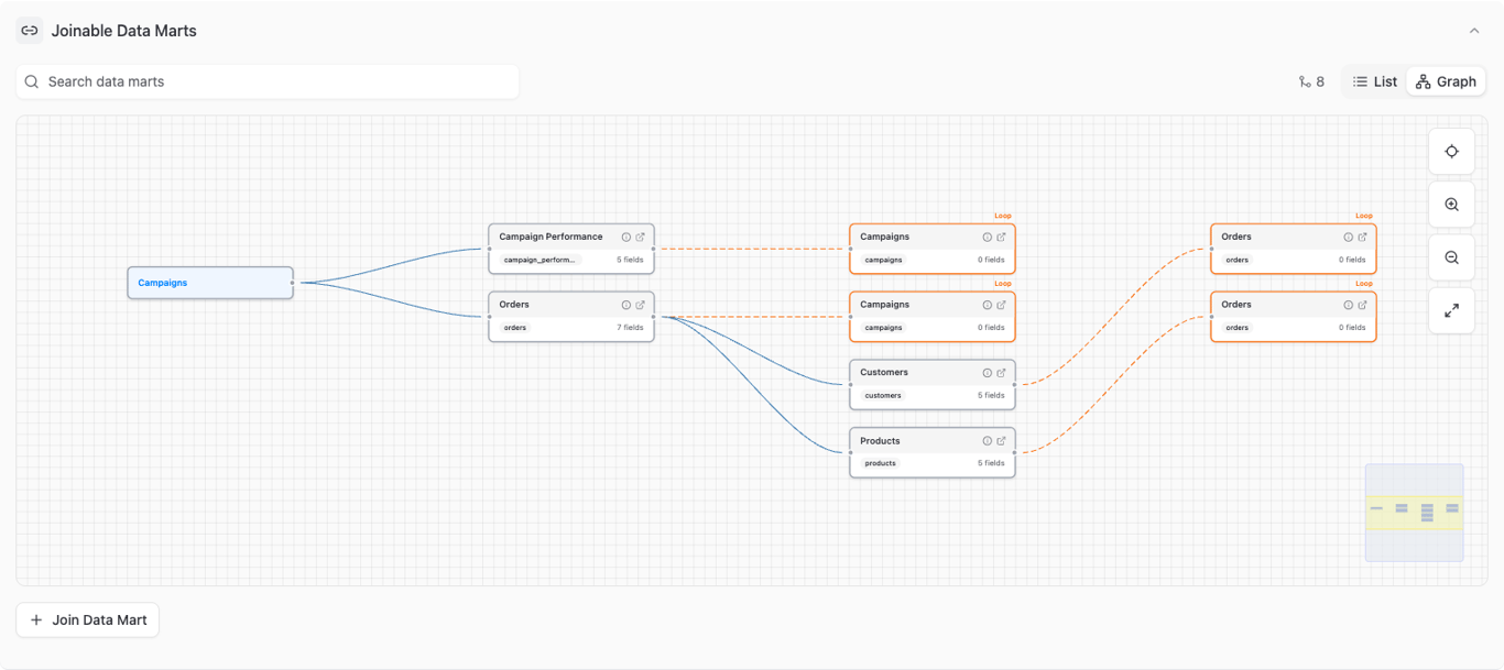 Graph view of the Joinable Data Marts block showing transitive paths and Loop stubs