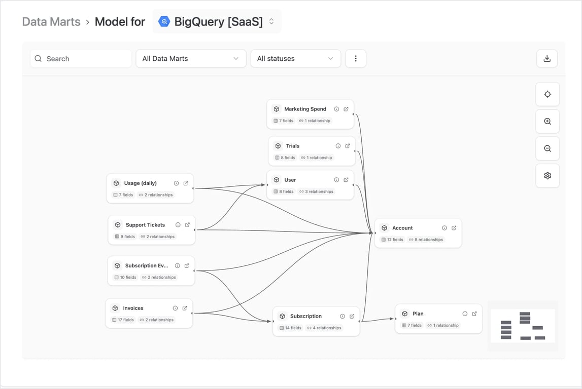 Models canvas of a SaaS demo model: Usage, Support Tickets, Subscription Events, Invoices, Trials and Marketing Spend point to Account, User and Subscription; Subscription points to Plan